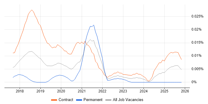 Pa11y job vacancy trend in London