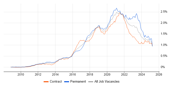 Job vacancy trend for PaaS in London Job vacancy trend for PaaS in London