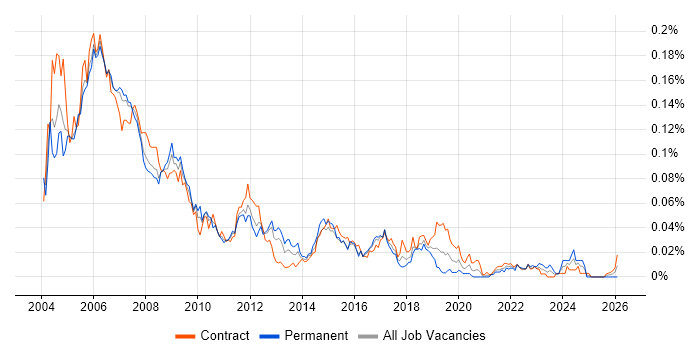 PABX job vacancy trend in London
