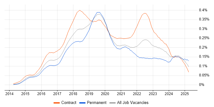 Job vacancy trend for Packer in London