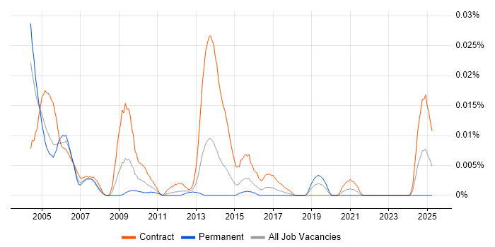 Job vacancy trend for PACS Project Manager in London Job vacancy trend for PACS Project Manager in London