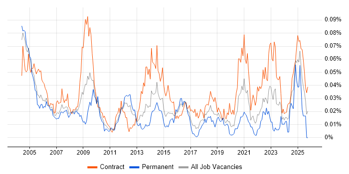 PACS job vacancy trend in London