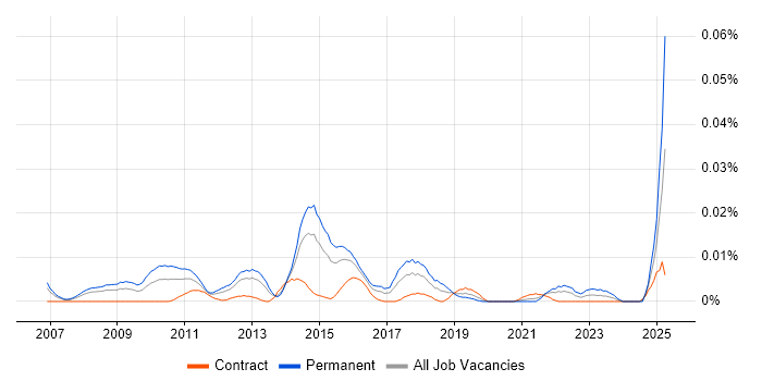 Job vacancy trend for Paid Search Manager in London