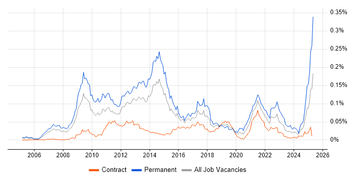 Job vacancy trend for Paid Search in London