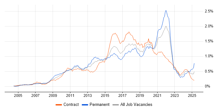 Job vacancy trend for Pair Programming in London