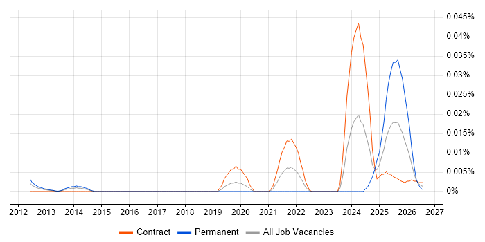 Palantir Consultant job vacancy trend in London