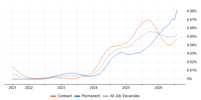 Palantir Engineer job vacancy trend in London