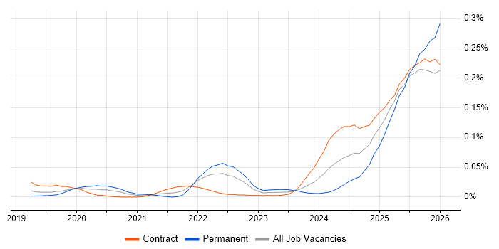 Palantir Foundry job vacancy trend in London