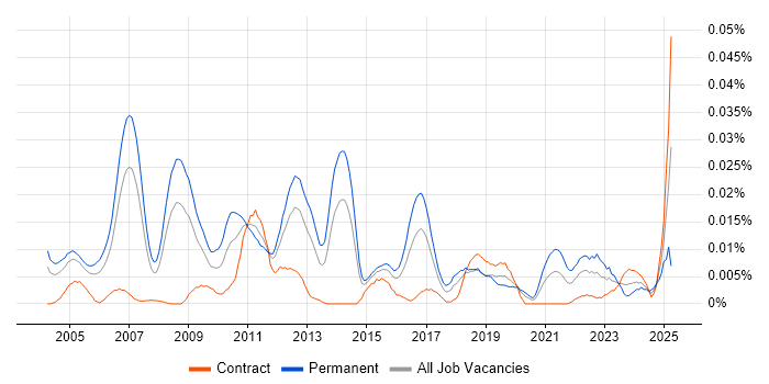 Job vacancy trend for Panasonic in London