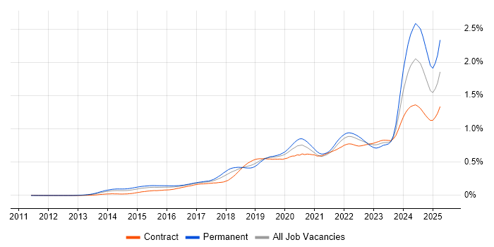 Job vacancy trend for Pandas in London