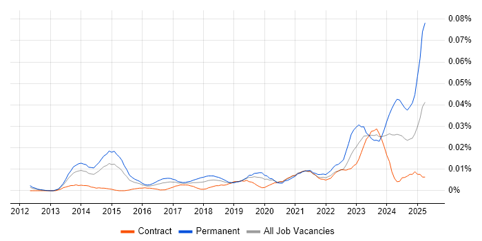 Job vacancy trend for PaperCut in London