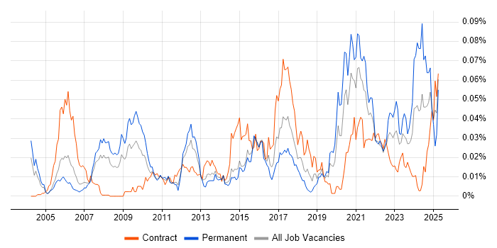 Job vacancy trend for Parallel Processing in London Job vacancy trend for Parallel Processing in London