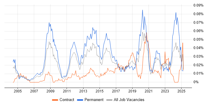 Job vacancy trend for Parallel Programming in London Job vacancy trend for Parallel Programming in London