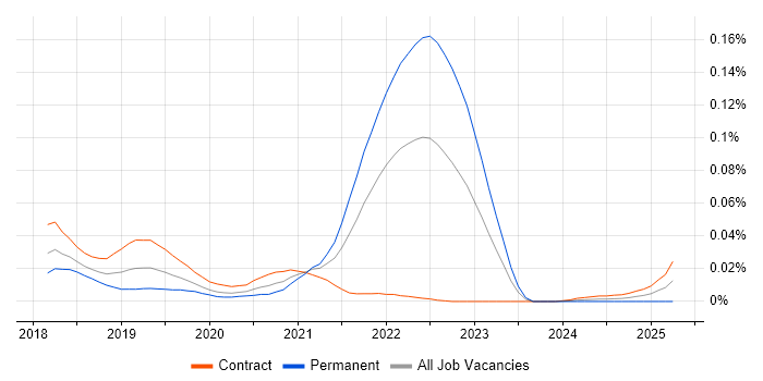 Job vacancy trend for Parceljs in London