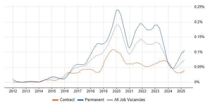 Job vacancy trend for Pardot in London