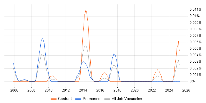 Job vacancy trend for Pareto Analysis in London