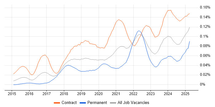 Job vacancy trend for Parquet in London