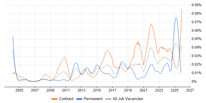 Password Management job vacancy trend in London