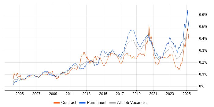 Job vacancy trend for Patch Management in London Job vacancy trend for Patch Management in London