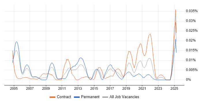 Job vacancy trend for Pattern Matching in London
