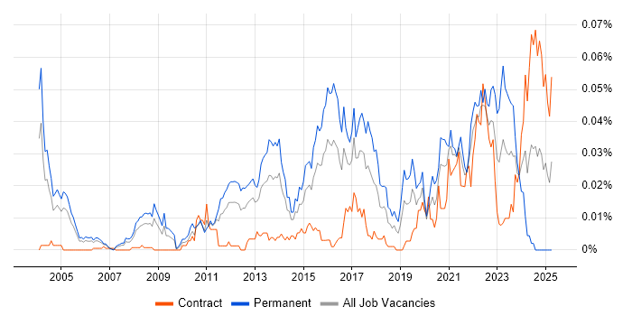 Job vacancy trend for Pattern Recognition in London Job vacancy trend for Pattern Recognition in London