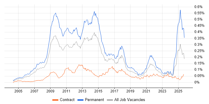 Pay per click job vacancy trend in London Pay per click job vacancy trend in London