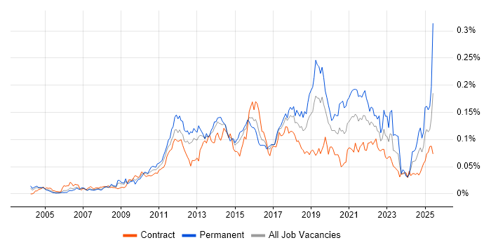 Job vacancy trend for Payment Gateway in London