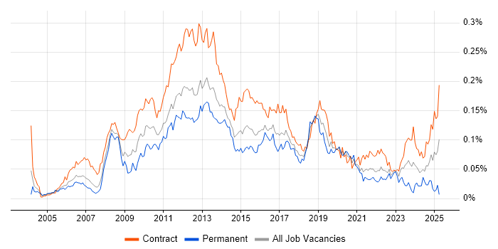 Job vacancy trend for Payments Analyst in London