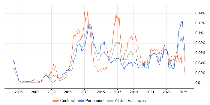 Job vacancy trend for Payments Architect in London