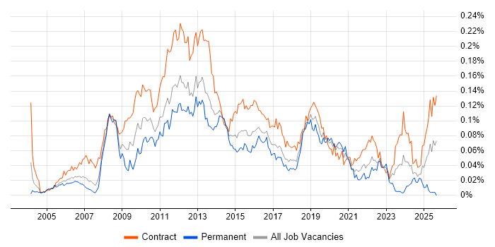 Payments Business Analyst job vacancy trend in London Payments Business Analyst job vacancy trend in London