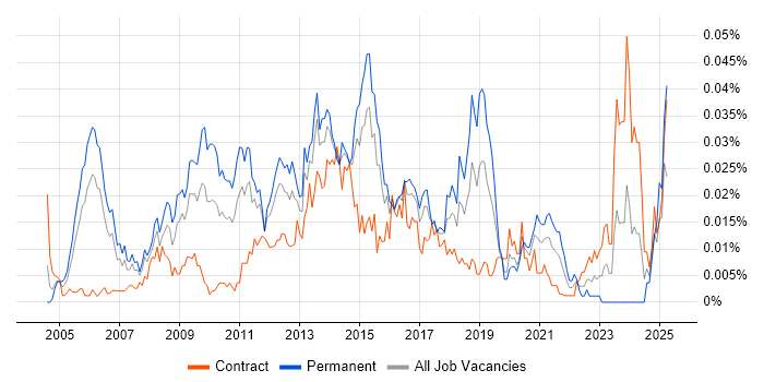 Job vacancy trend for Payments Consultant in London