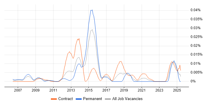 Job vacancy trend for Payments Designer in London Job vacancy trend for Payments Designer in London