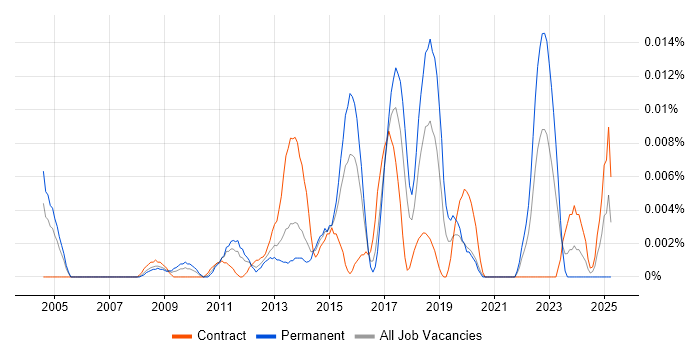 Job vacancy trend for Payments Expert in London Job vacancy trend for Payments Expert in London