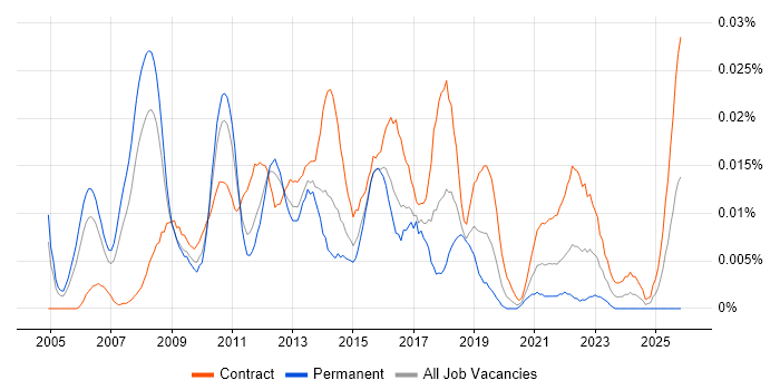 Payments Programme Manager job vacancy trend in London