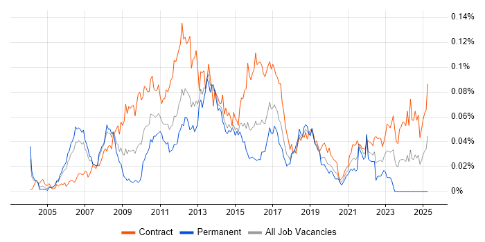 Job vacancy trend for Payments Project Manager in London Job vacancy trend for Payments Project Manager in London