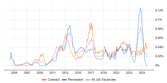 Payments Solutions Architect job vacancy trend in London