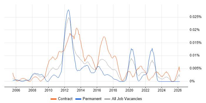 Payments Test Manager job vacancy trend in London