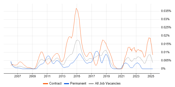 Job vacancy trend for Payments Tester in London