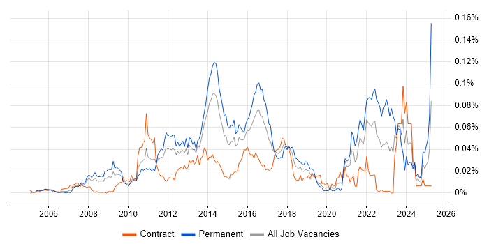Job vacancy trend for PayPal in London