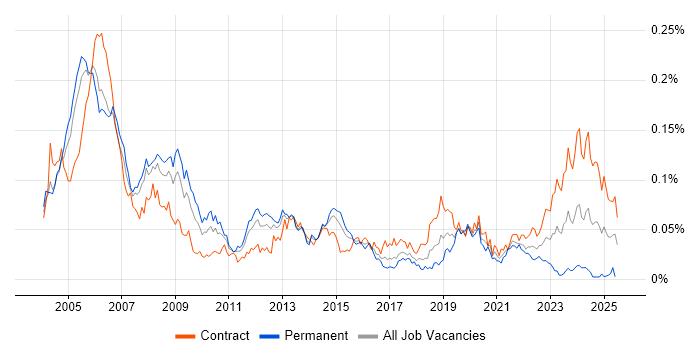 Job vacancy trend for Payroll Consultant in London