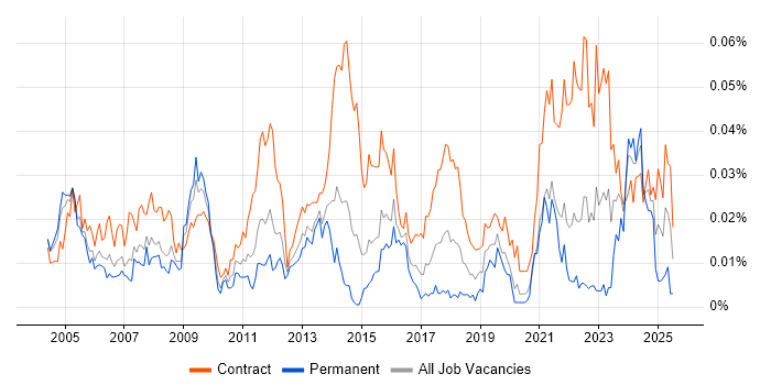 Job vacancy trend for Payroll Manager in London Job vacancy trend for Payroll Manager in London