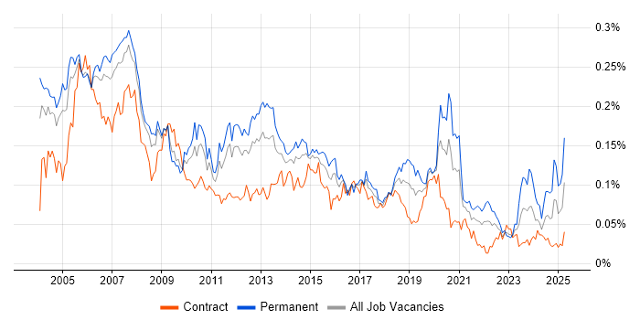 Job vacancy trend for PBX in London Job vacancy trend for PBX in London