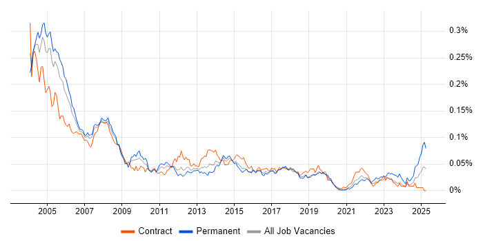 Job vacancy trend for PC Support in London Job vacancy trend for PC Support in London