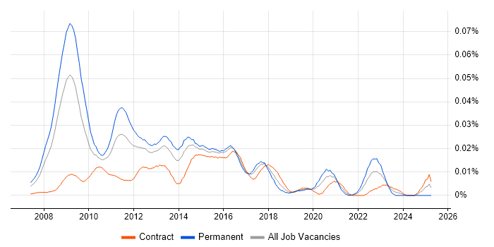 Job vacancy trend for PCI DSS Consultant in London