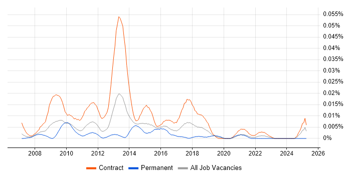 Job vacancy trend for PCI DSS Project Manager in London