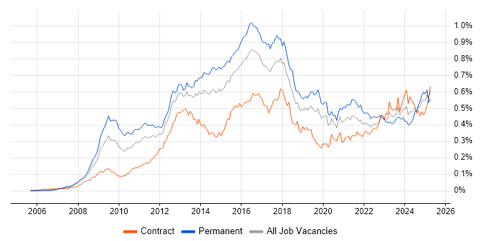Job vacancy trend for PCI DSS in London
