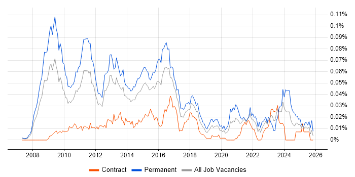 PCI QSA job vacancy trend in London