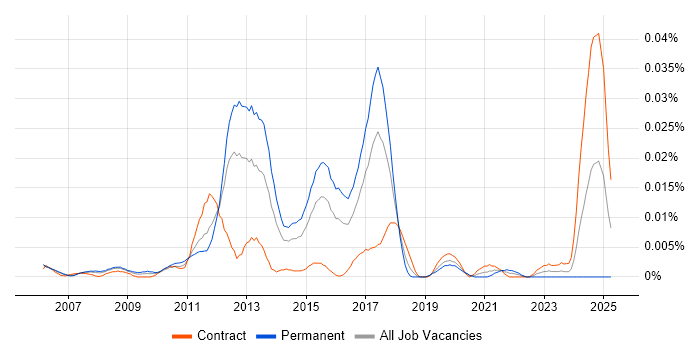 Job vacancy trend for PCIe in London