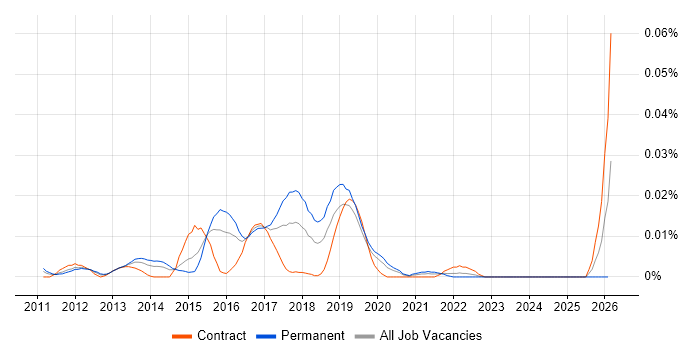 PCoIP job vacancy trend in London