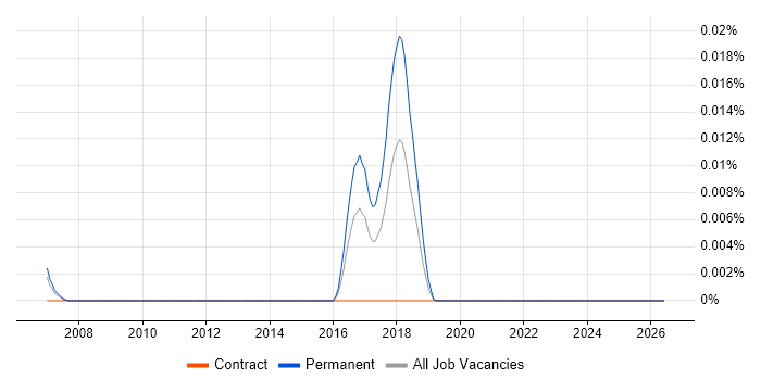 PCRE job vacancy trend in London